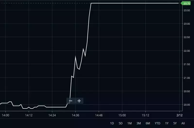 Delisted Shares